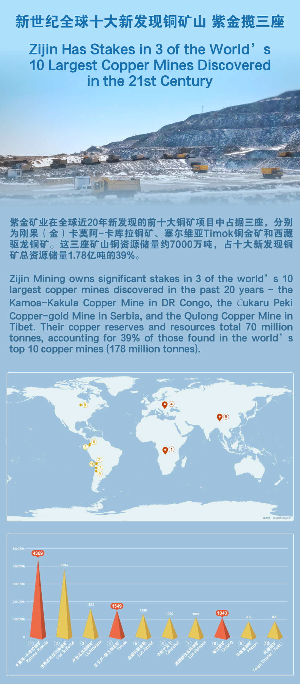 新世纪全球十大新发明铜矿山 4118云顶集团揽三座