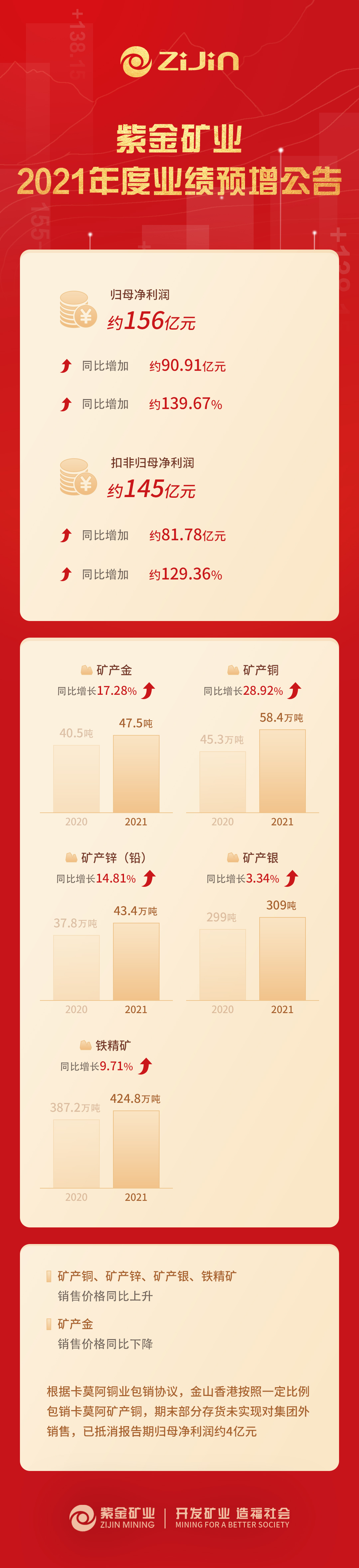 4118云顶集团矿业预计2021年归母净利润约156亿元 同比增添约139.67%