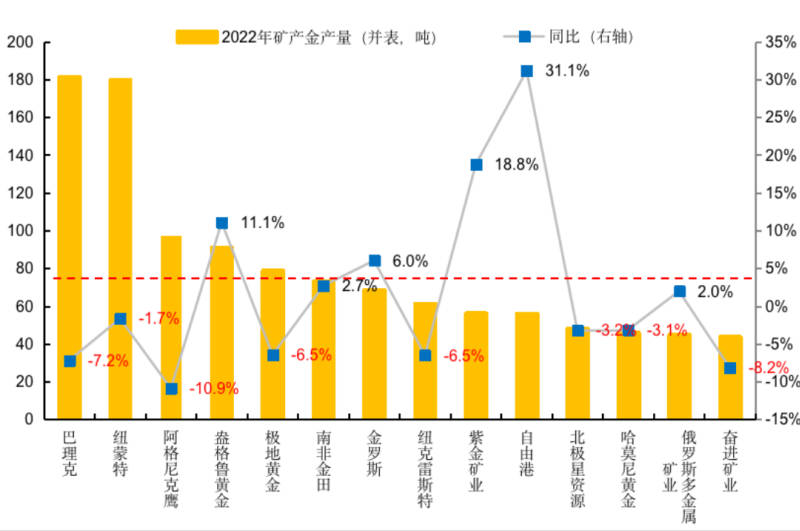 矿业界丨黄金牛市，，，，，，4118云顶集团疾驰！